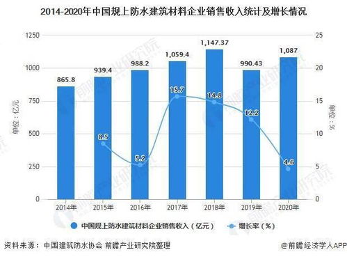 2021年中國防水卷材行業市場供需與市場規模分析 行業增長空間可觀